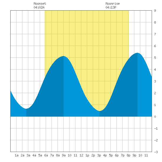 Pine Island tide chart for Thursday, May 12, 2022