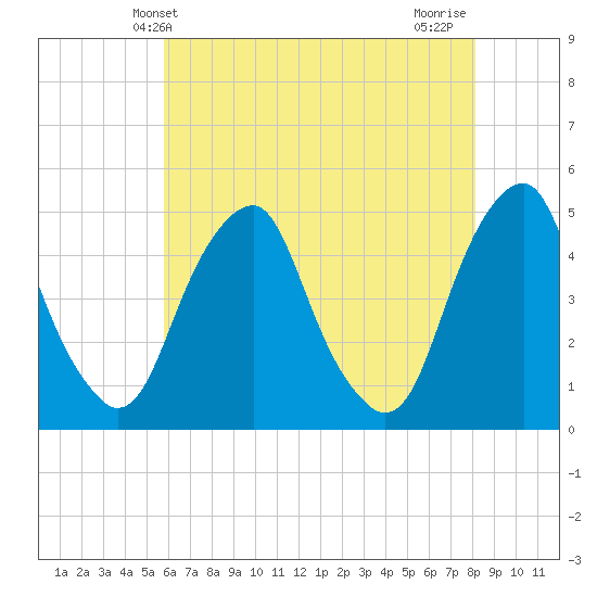 Pine Island tide chart for Friday, May 13, 2022