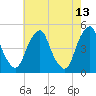 Pine Island tide chart for Friday, May 13, 2022