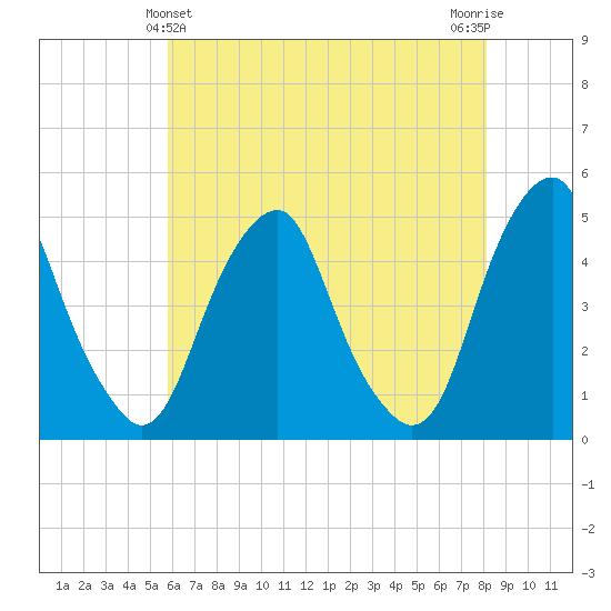 Pine Island tide chart for Saturday, May 14, 2022