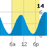 Pine Island tide chart for Saturday, May 14, 2022