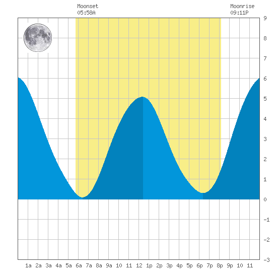 Pine Island tide chart for Monday, May 16, 2022