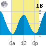 Pine Island tide chart for Monday, May 16, 2022
