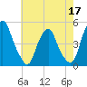 Pine Island tide chart for Tuesday, May 17, 2022
