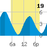 Pine Island tide chart for Thursday, May 19, 2022