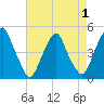 Pine Island tide chart for Sunday, May 1, 2022