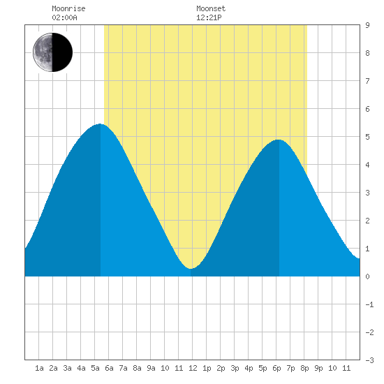 Pine Island tide chart for Sunday, May 22, 2022