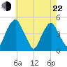 Pine Island tide chart for Sunday, May 22, 2022