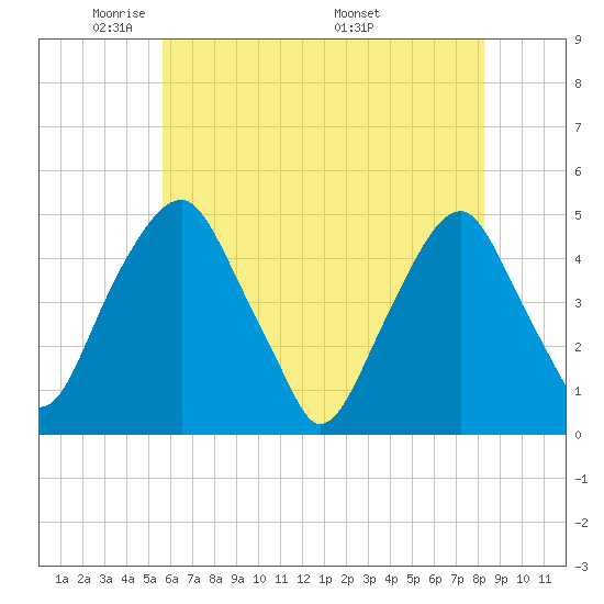 Pine Island tide chart for Monday, May 23, 2022