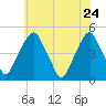 Pine Island tide chart for Tuesday, May 24, 2022