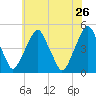 Pine Island tide chart for Thursday, May 26, 2022