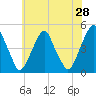 Pine Island tide chart for Saturday, May 28, 2022