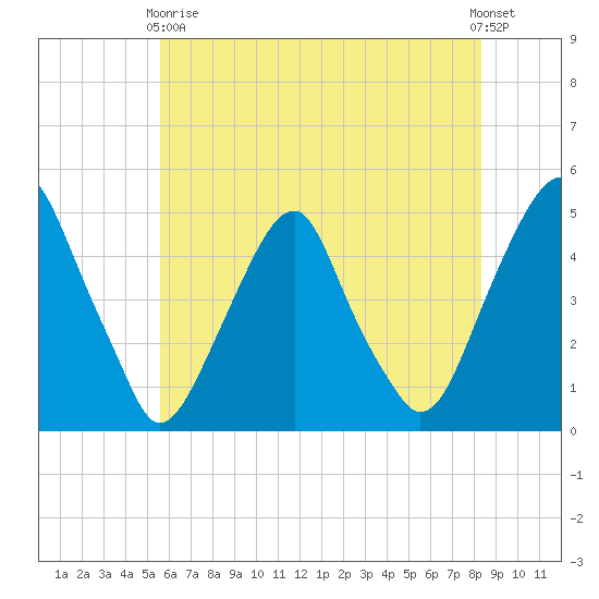 Pine Island tide chart for Sunday, May 29, 2022