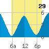 Pine Island tide chart for Sunday, May 29, 2022