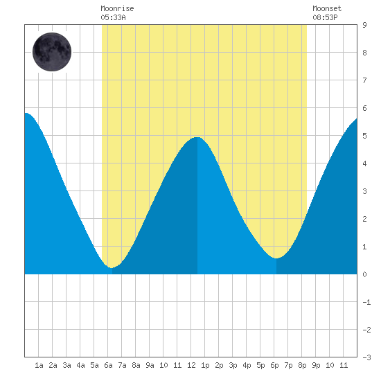 Pine Island tide chart for Monday, May 30, 2022