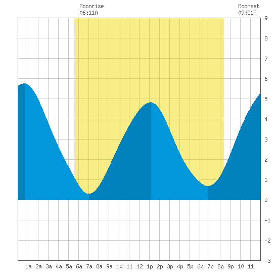 Pine Island tide chart for Tuesday, May 31, 2022