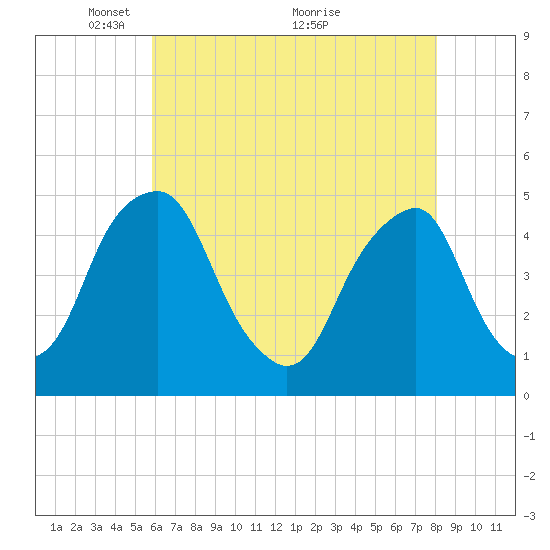Pine Island tide chart for Monday, May 9, 2022