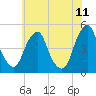 Pine Island tide chart for Saturday, June 11, 2022