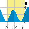 Pine Island tide chart for Monday, June 13, 2022