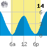 Pine Island tide chart for Tuesday, June 14, 2022