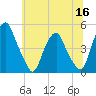 Pine Island tide chart for Thursday, June 16, 2022