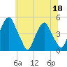 Pine Island tide chart for Saturday, June 18, 2022