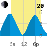 Pine Island tide chart for Monday, June 20, 2022