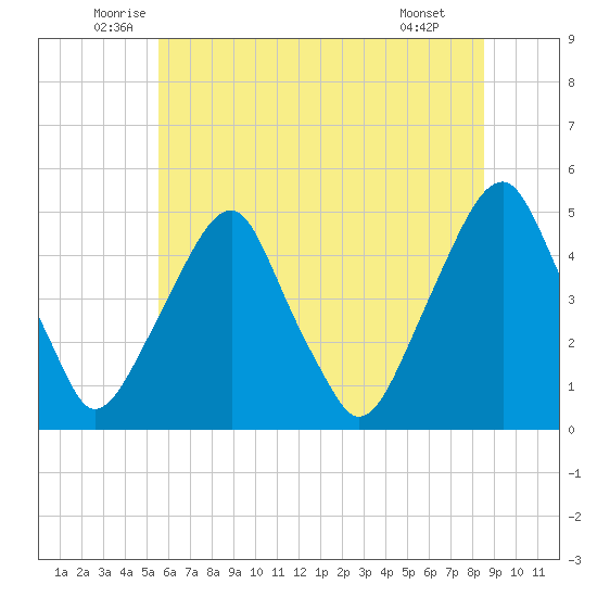 Pine Island tide chart for Friday, June 24, 2022