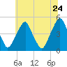 Pine Island tide chart for Friday, June 24, 2022