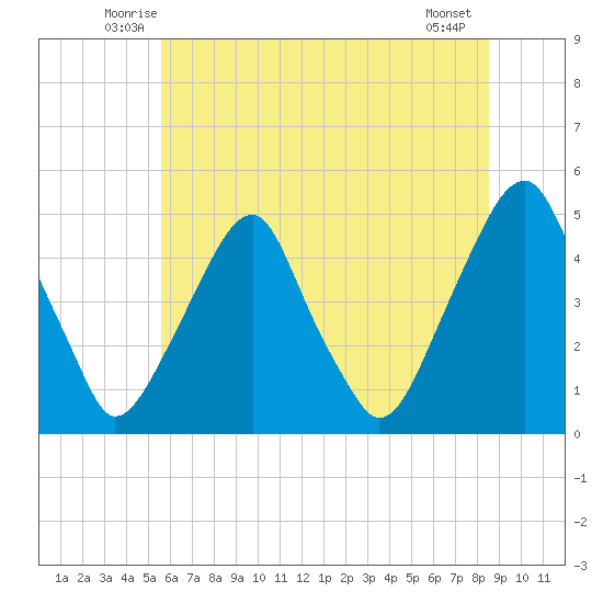 Pine Island tide chart for Saturday, June 25, 2022