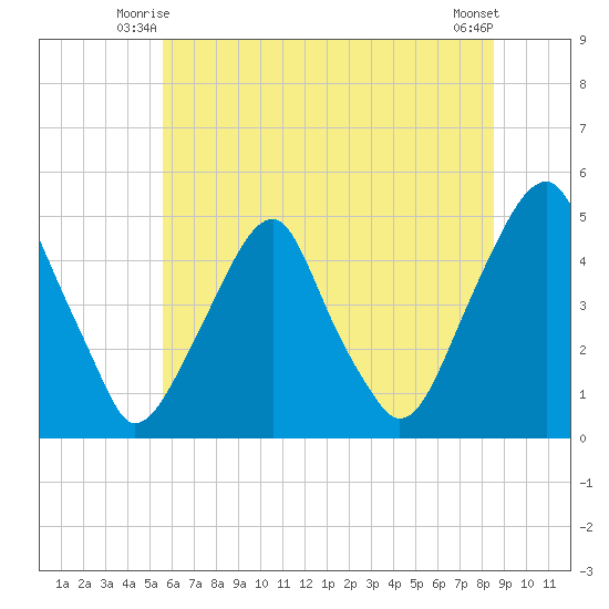 Pine Island tide chart for Sunday, June 26, 2022