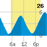 Pine Island tide chart for Sunday, June 26, 2022