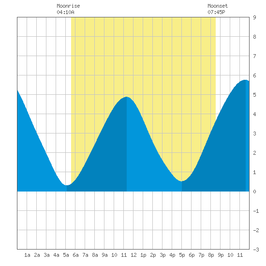 Pine Island tide chart for Monday, June 27, 2022