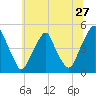 Pine Island tide chart for Monday, June 27, 2022