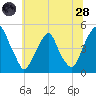 Pine Island tide chart for Tuesday, June 28, 2022