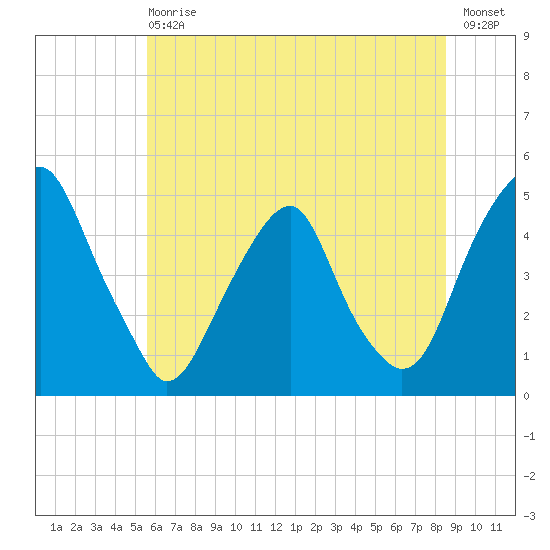 Pine Island tide chart for Wednesday, June 29, 2022