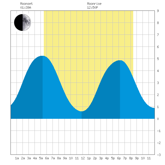 Pine Island tide chart for Tuesday, June 7, 2022