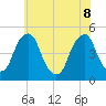 Pine Island tide chart for Wednesday, June 8, 2022