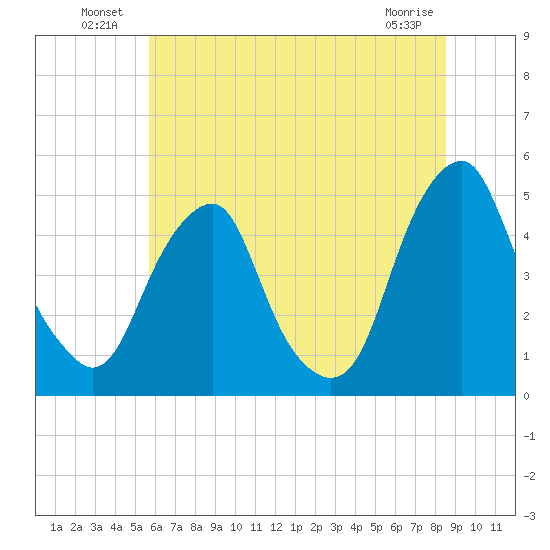 Pine Island tide chart for Sunday, July 10, 2022