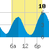 Pine Island tide chart for Sunday, July 10, 2022