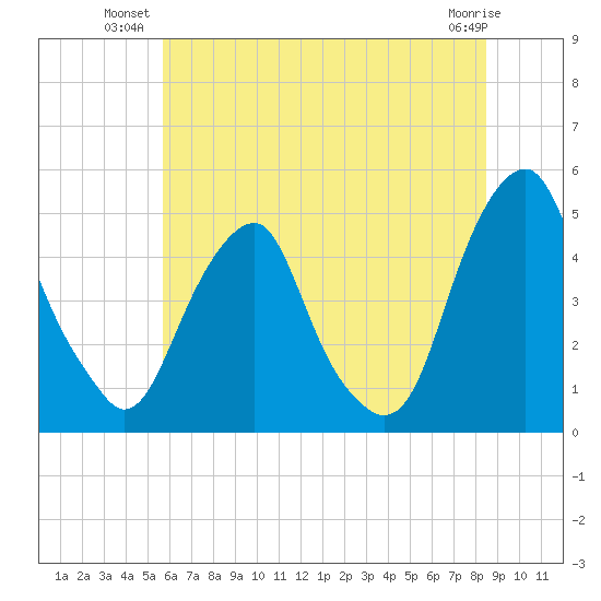 Pine Island tide chart for Monday, July 11, 2022