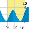 Pine Island tide chart for Tuesday, July 12, 2022