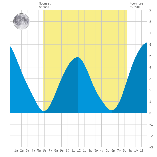 Pine Island tide chart for Wednesday, July 13, 2022