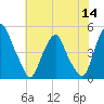 Pine Island tide chart for Thursday, July 14, 2022