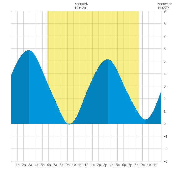 Pine Island tide chart for Sunday, July 17, 2022
