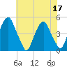 Pine Island tide chart for Sunday, July 17, 2022