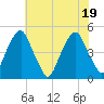 Pine Island tide chart for Tuesday, July 19, 2022