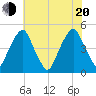 Pine Island tide chart for Wednesday, July 20, 2022