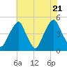 Pine Island tide chart for Thursday, July 21, 2022