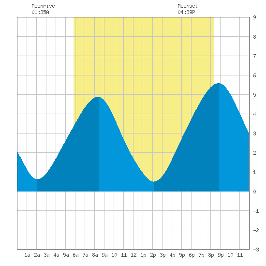 Pine Island tide chart for Saturday, July 23, 2022